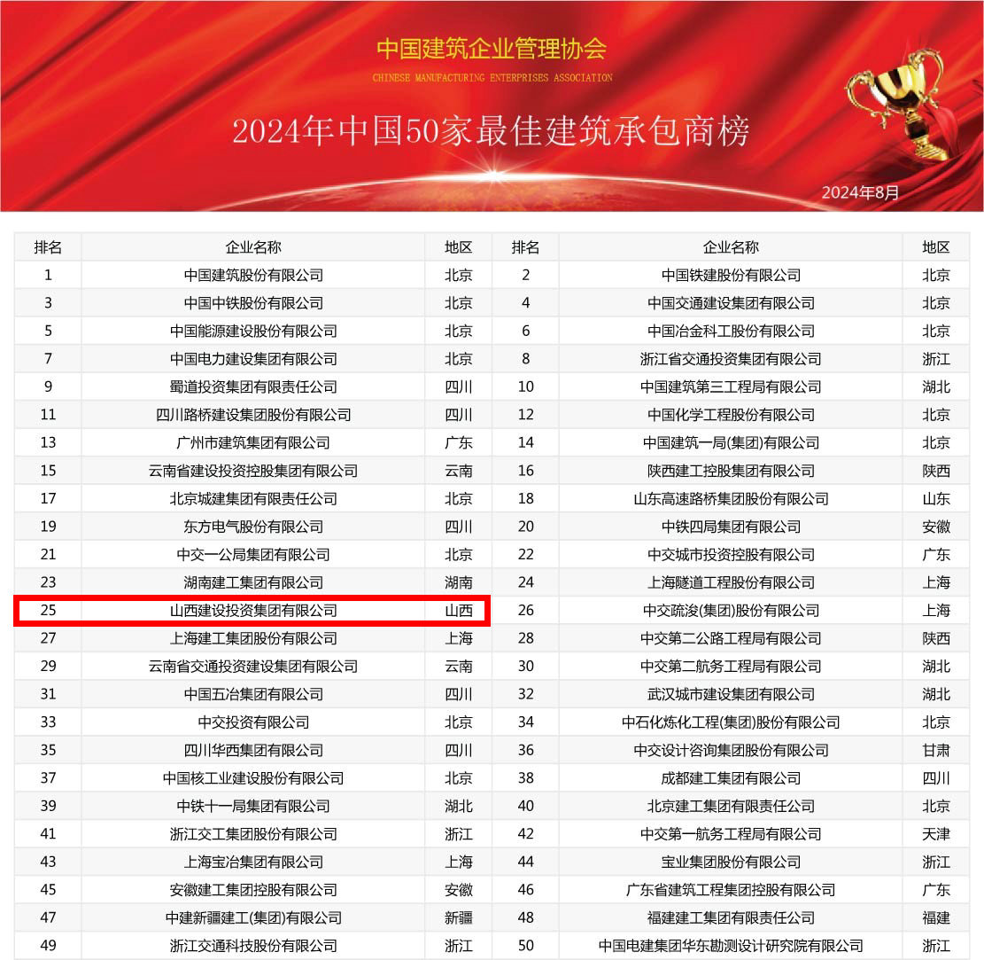 2024年中國建筑業(yè)綜合實力100強榜震撼發(fā)布，共筑行業(yè)新輝煌(圖2)